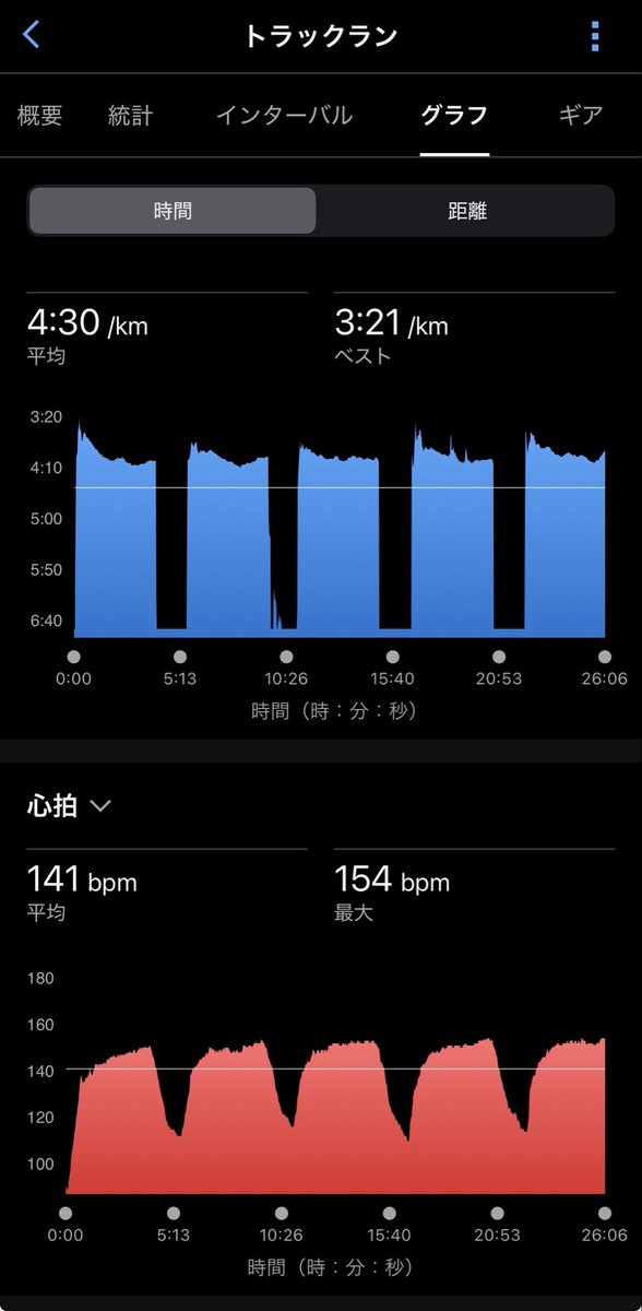nishidama1's tweet photo. 月曜のポイント練習は1000✖️5、4分切りペース

余裕度は無く、なんとな達成
久しぶりに引っ張ってくれた友人に感謝🫡

1人では、何故できない？

誰かが頑張ってるから、ここで垂れる訳にいかないという気持ちになるのは、在宅勤務と出社勤務の違いに通じる気がした、そんなポイント練習でした😎 https://t.co/APz3Wtlwsq