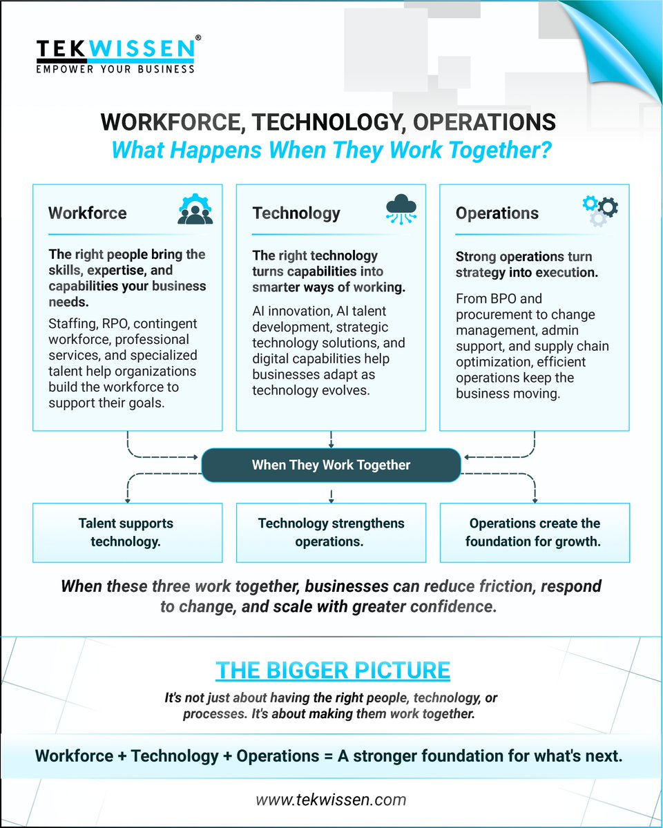 TekWissen's tweet photo. A strong business doesn't operate through disconnected functions.
#TekWissen #WorkforceSolutions #Technology #BusinessOperations #WorkforceStrategy #DigitalTransformation #TalentSolutions #BusinessGrowth https://t.co/5AgtU0PS5x