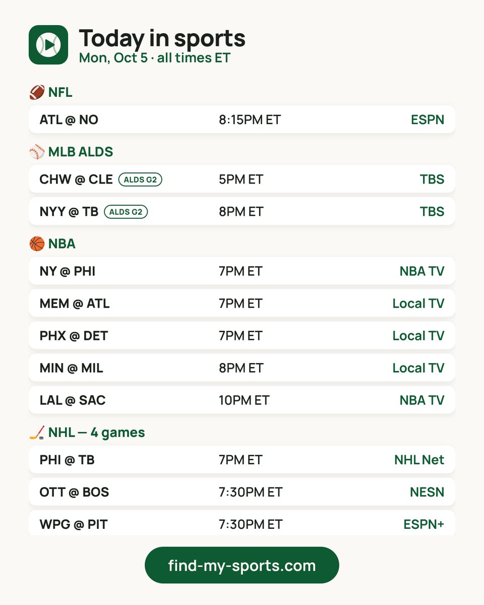 findmysports's tweet photo. 📺 Today in sports — Mon, Oct 5
🏈 NFL: 1 game · ATL @ NO 8:15PM ET on ESPN
⚾ MLB ALDS: 2 games · CHW @ CLE 5PM ET on TBS
🏀 NBA: 5 games
🏒 NHL: 4 games
Every game + your channel: https://t.co/Bxwwv7NGUS
Watch live on Fubo (#ad): https://t.co/a6RL4fS6tZ https://t.co/ICa5E9a5t8
