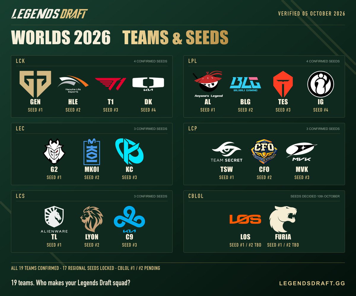 LegendsDraftgg's tweet photo. 19 teams. 6 regions. Worlds awaits. 🌍🏆

All teams confirmed ✅
17 regional seeds locked 🔒
LOS vs FURIA decides CBLOL’s #1 and #2 on 10th October.

Who’s making your Legends Draft squad? 👀

https://t.co/kXwzAz25je

#Worlds2026 #LoLEsports #LegendsDraft https://t.co/UKQnFaXFqg