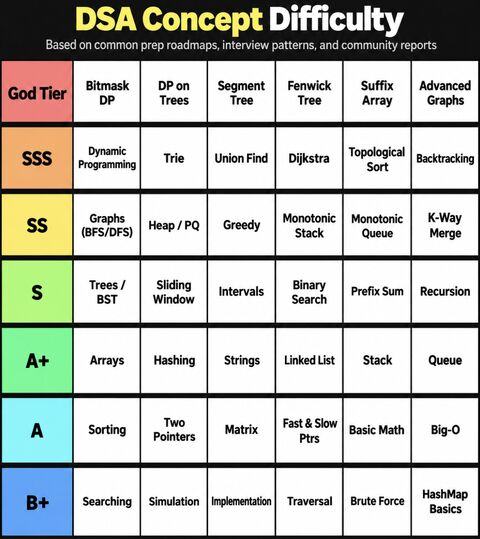 SCR01111's tweet photo. DSA difficulty chart looks scary until you realize you don't have to attack every topic at once.

The right strategy:

1. Start with A+/A topics
Arrays → Hashing → Strings → Linked List → Stack → Queue → Sorting → Two Pointers → Sliding Window

2. Move to S topics
Binary Search → Trees/BST → Intervals → Prefix Sum → Recursion

3. Then go for SS
Graphs → Heap → Greedy → Monotonic Stack → Monotonic Queue → K-Way Merge

4. Keep the hard topics for the end
Trie → Union Find → Dijkstra → Backtracking → DP → Advanced Graphs

Most importantly:

Don't learn DSA topic by topic just to finish a sheet.

Learn the pattern → solve easy → solve medium → identify variations → revise after gaps.

The goal isn't to make DSA easier.

It's to make the difficulty increase gradually.