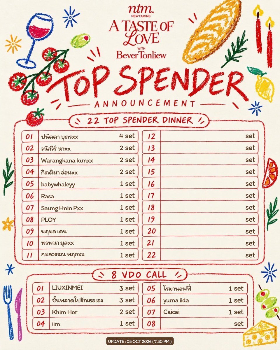 NewtaminsTH's tweet photo. 4TH announcement📌 @bbverpj @tonliew_mtp ประกาศผล Top spender ครั้งที่4 กับกิจกรรม Dinner with #BeverTonliew ✨🩷สะสมยอดได้ถึงพรุ่งนี้ภายใน เวลา 22.00 น. 

第4次榜单公布📌 Dinner with BeverTonliew 活动第4次消费排行榜公布啦！✨🩷 消费金额累计截止至明天泰国时间22:00。 https://t.co/1NkQEgVaoI