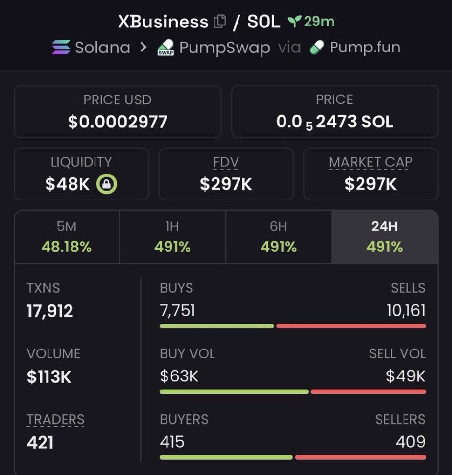 GENTLE_004's tweet photo. 5x profit from my call on $XBusiness

42iUUFsg1AgJsbXyvFB1aDYiG8h589rQpDNvxxxzpump https://t.co/vmerb0zBxT