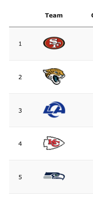 SethWalder's tweet photo. The five best teams in football, according to ESPN's Football Power Index.

Hello, Jaguars! https://t.co/jdAQLN6M11