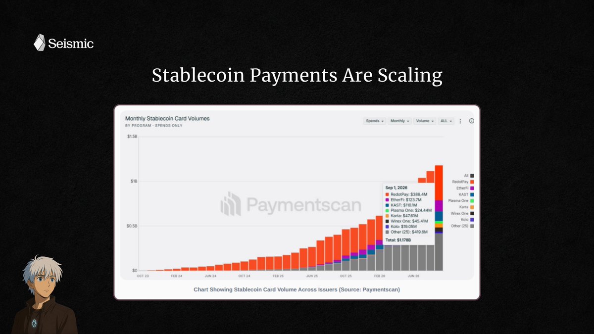 rtorty_'s tweet photo. Stablecoin cards are moving from a crypto niche into everyday payments.

In September, spending through stablecoin cards reached a record $1.17 billion. There were around 11 million transactions, while the average payment increased to roughly $107.

People are no longer just holding stablecoins, they are increasingly using them for real-world spending.

@SeismicSys is building infrastructure where stablecoins can be used for cards, international payments, accounts, and other financial products while keeping financial data private.

The more stablecoins become part of everyday finance, the more important this kind of infrastructure becomes.

https://t.co/ZsL43zOOyV

@crypto_kesha @xealistt @NoxxW3 @heathcliff_eth