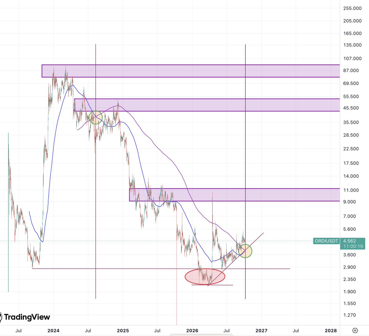 ordi_brc's tweet photo. $ORDI is about to enter a bullish regime for the first time in more than 2 years

The long term moving averages are about to flip bullish potentially leading years of bullish price action

$ORDI survived a brutal bear market and remained the Bitcoin asset with the highest market cap and daily volume

Ordinals survived the BIP-110 censorship attempted which failed miserably - Ordinals are stronger than ever

We have new on-chain market experiments coming from @Uni_Hexa @bestinslotxyz @ordinetwork @Domo_DEX and no doubt many others

And we have @tether and @circle bringing hundreds of Billions of Tether $ to Bitcoin

The backdrop for $ORDI couldn't be more bullish here