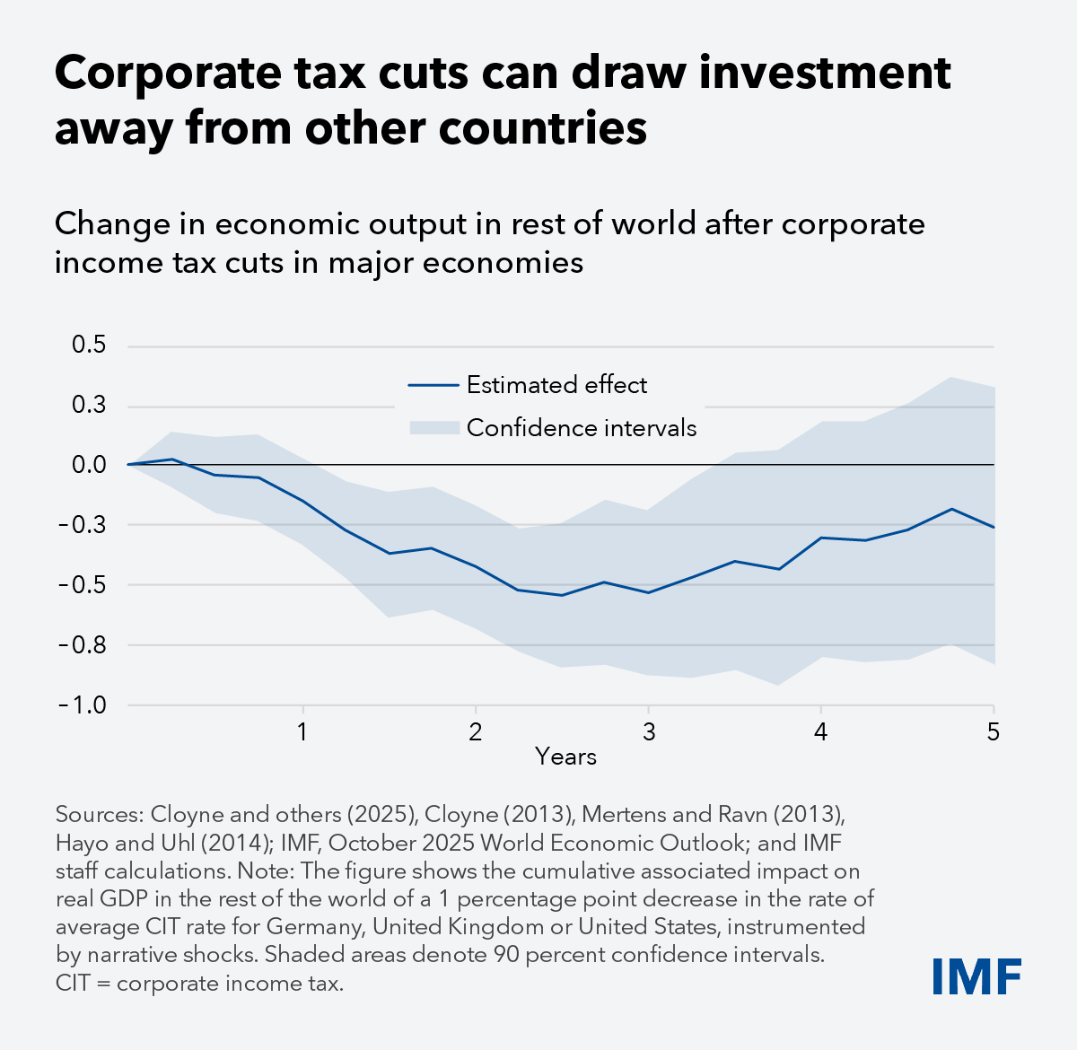 IMFNews's tweet photo. Tax cuts in major economies can reduce output elsewhere, as the effects of capital reallocation can outweigh the benefits from stronger import demand. See our new blog. https://t.co/B4Ryew065W https://t.co/nqAHQfQfAw