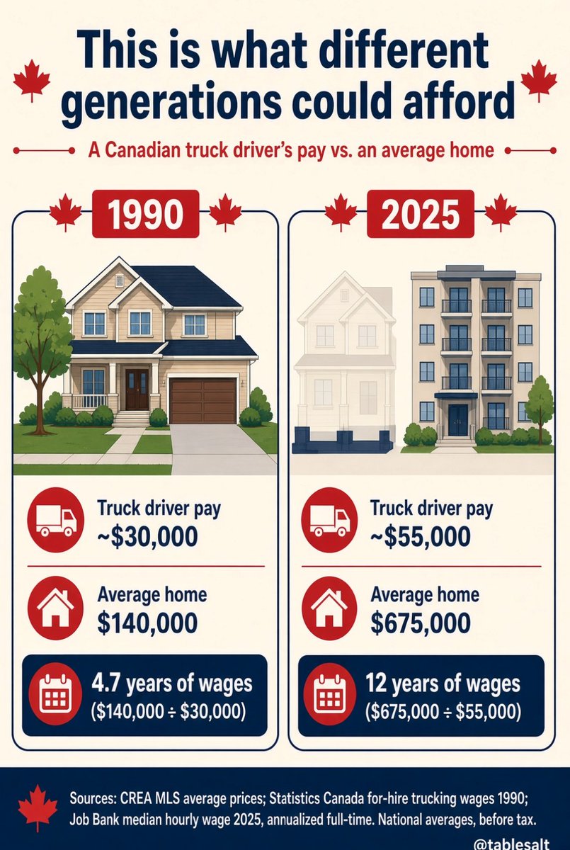 Tablesalt13's tweet photo. Never forget -- this is what they did to you. 

In 1990 a Canadian dad earning 30k as a truck driver could buy a single family home. 

Today, that same job gets you a basement apartment. https://t.co/0YHhbi3FFW