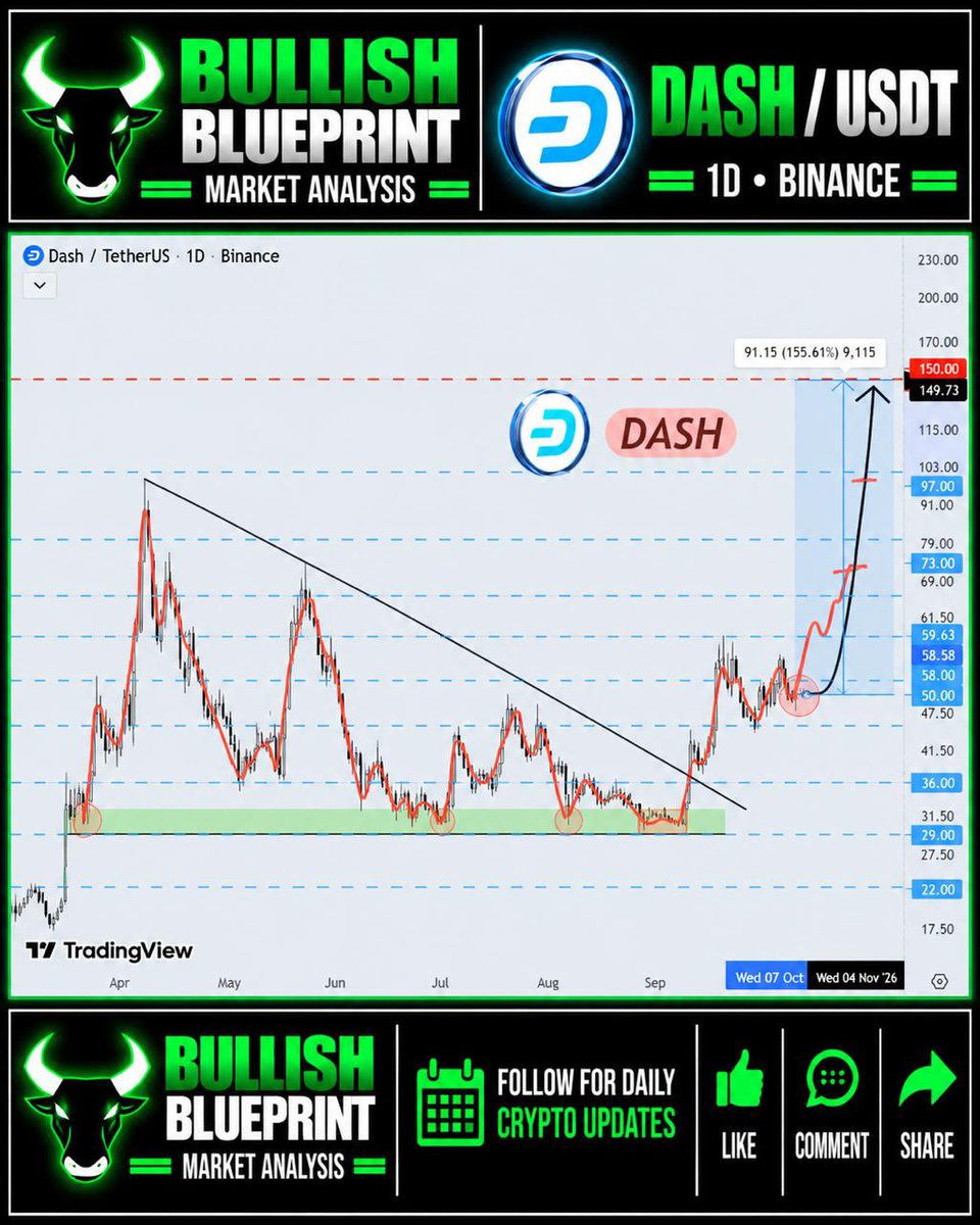 SamWilliam18504's tweet photo. DASH π
DASH is breaking above a long-term descending trendline, with the chart showing potential upside toward $150.
π₯ What happens next could surprise most traders.
The full breakdown is waiting in our bio.
NFA
#DASH #Dash #Crypto #DASHUSDT https://t.co/YluKyPwAhZ