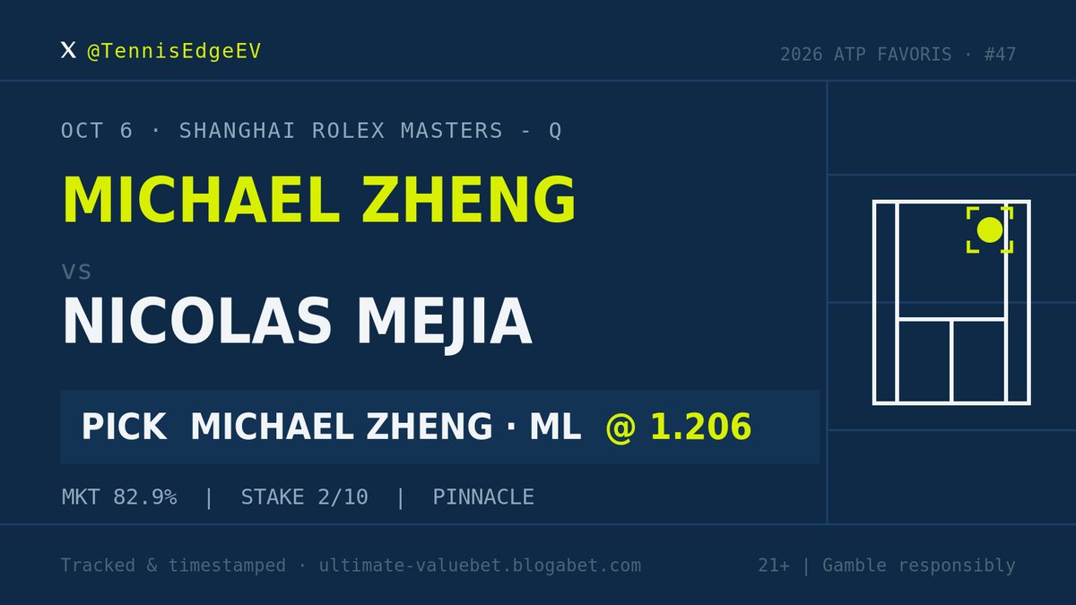 TennisEdgeEV's tweet photo. Pick #47 · Shanghai Rolex Masters - Q

Michael Zheng ML vs Nicolas Mejia @ 1.206 (Pinnacle)

Tracked before start. Blogabet link in bio. https://t.co/gLtLlk0KSO