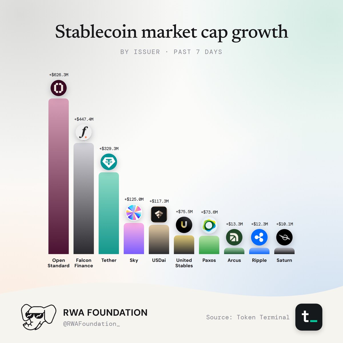 WALLY_DAO's tweet photo. @openstandard led all stablecoin issuers in market cap growth over the past 7 days, adding $626.3M. 🐘

More than $1.4B added across the top three alone.

Data: @tokenterminal https://t.co/VQxLNx806b