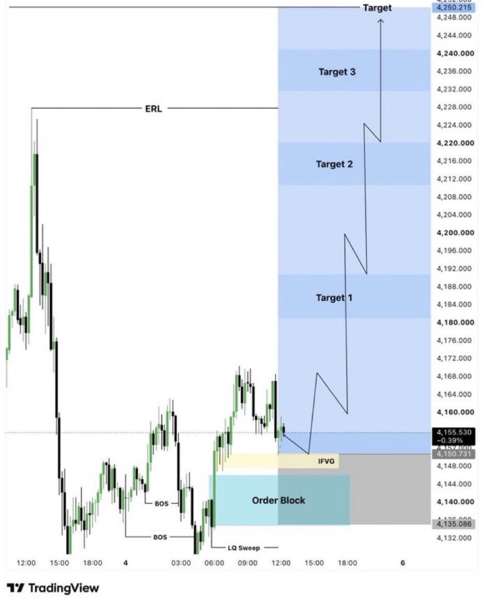 Zamiihere8's tweet photo. $XAUUSD Today View 

#XAUUSD Buy 

Entry: 4150 : 4145
SL: 4134

Target 🎯 4180 : 4200: 4220
Final Target : 4250-4270

$GOLD BUY Update 📈. https://t.co/If1tna8AA1