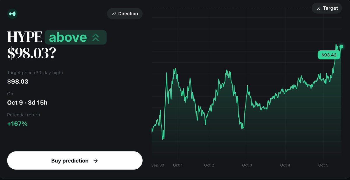 clickoptions_ai's tweet photo. Tracking HYPE’s next move? 📊

Target: $98.03
Current: $93.42
Potential return: +167%
Expiry: Oct 9

Explore HYPE price predictions and market data with ClickOptions.

#HYPE #Crypto #PredictionMarkets #CryptoTrading #ClickOptions https://t.co/oLZteHxkro