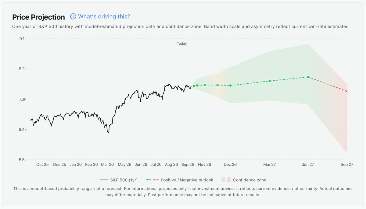 jasongoepfert's tweet photo. Based on stocks' historical tendency to rise, regime context, and episodic studies, the S&amp;P price projection is decent for a while, but poor long-term.

The main (only) culprit is breadth. It's been horrid, and when it occurs under the surface, has been bad for forward returns. https://t.co/VIT6kWabu5