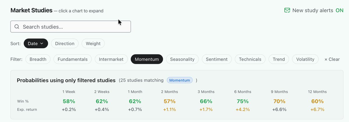 jasongoepfert's tweet photo. Based on stocks' historical tendency to rise, regime context, and episodic studies, the S&amp;P price projection is decent for a while, but poor long-term.

The main (only) culprit is breadth. It's been horrid, and when it occurs under the surface, has been bad for forward returns. https://t.co/VIT6kWabu5
