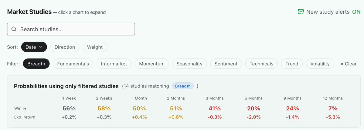 jasongoepfert's tweet photo. Based on stocks' historical tendency to rise, regime context, and episodic studies, the S&amp;P price projection is decent for a while, but poor long-term.

The main (only) culprit is breadth. It's been horrid, and when it occurs under the surface, has been bad for forward returns. https://t.co/VIT6kWabu5