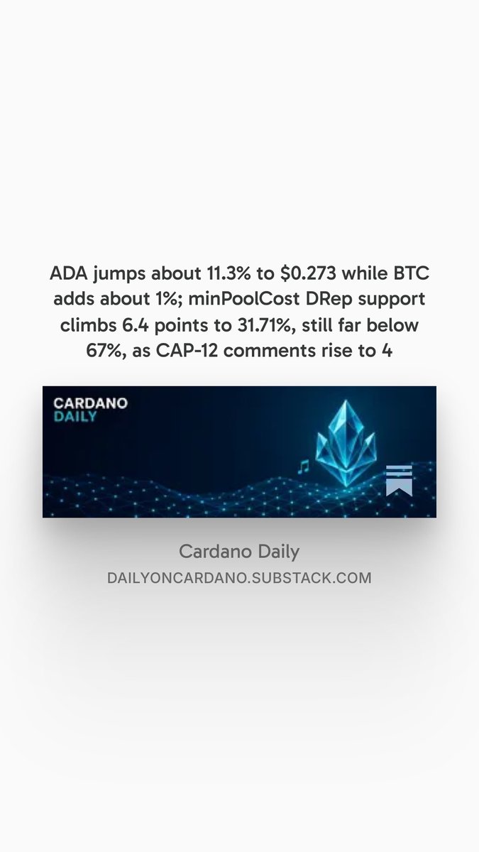 DailyOnCardano's tweet photo. ADA up about 11.3% to $0.273 while BTC adds about 1%. minPoolCost DRep support climbs to 31.71% (+6.4 pts), still far below 67%; CAP-12 comments rise from 2 to 4. DeFiLlama v2 TVL $71.19M. https://t.co/MMsY8hoMXF $ADA #Cardano #Governance https://t.co/YTAB565LGG