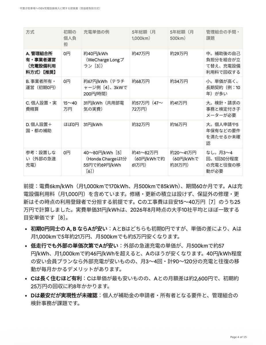 naokitesla's tweet photo. マンションにEV充電器があったらいいなと思い提案書を提出してみたが「大規模修繕前で無理」と却下されてしまった…

駄目元で提出したとは言え悲しいのでここに供養します。
PDF, Markdown の両方をギガファイル便に上げておいたので自由に使ってください。
https://t.co/DLs0rMiNP6 https://t.co/PF8Y2tkUjV