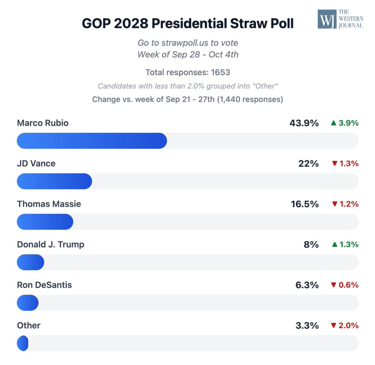 MAGAResource's tweet photo. The latest results are in! 🇺🇸 Here’s where The Western Journal’s 2028 GOP Straw Poll stands after voting for Sept. 28th–Oct. 4th:  

Marco Rubio – 43.9% 
JD Vance – 22% 
Thomas Massie – 16.5% 
Donald J. Trump – 8% 
Ron DeSantis – 6.3% 
Other – 3.3%  

A new week means a new vote! Head to The Western Journal’s https://t.co/3B69LyFVRn https://t.co/D9w6KA7QjP to make your choice and see where your candidate stands.