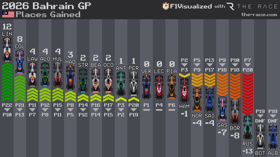 Juanito77ok's tweet photo. Incluso con la estrategia equivocada Franco fue el 2do piloto q más puestos ganó durante el GP de Bahrein en Malasia. https://t.co/wNyTvzxr0t