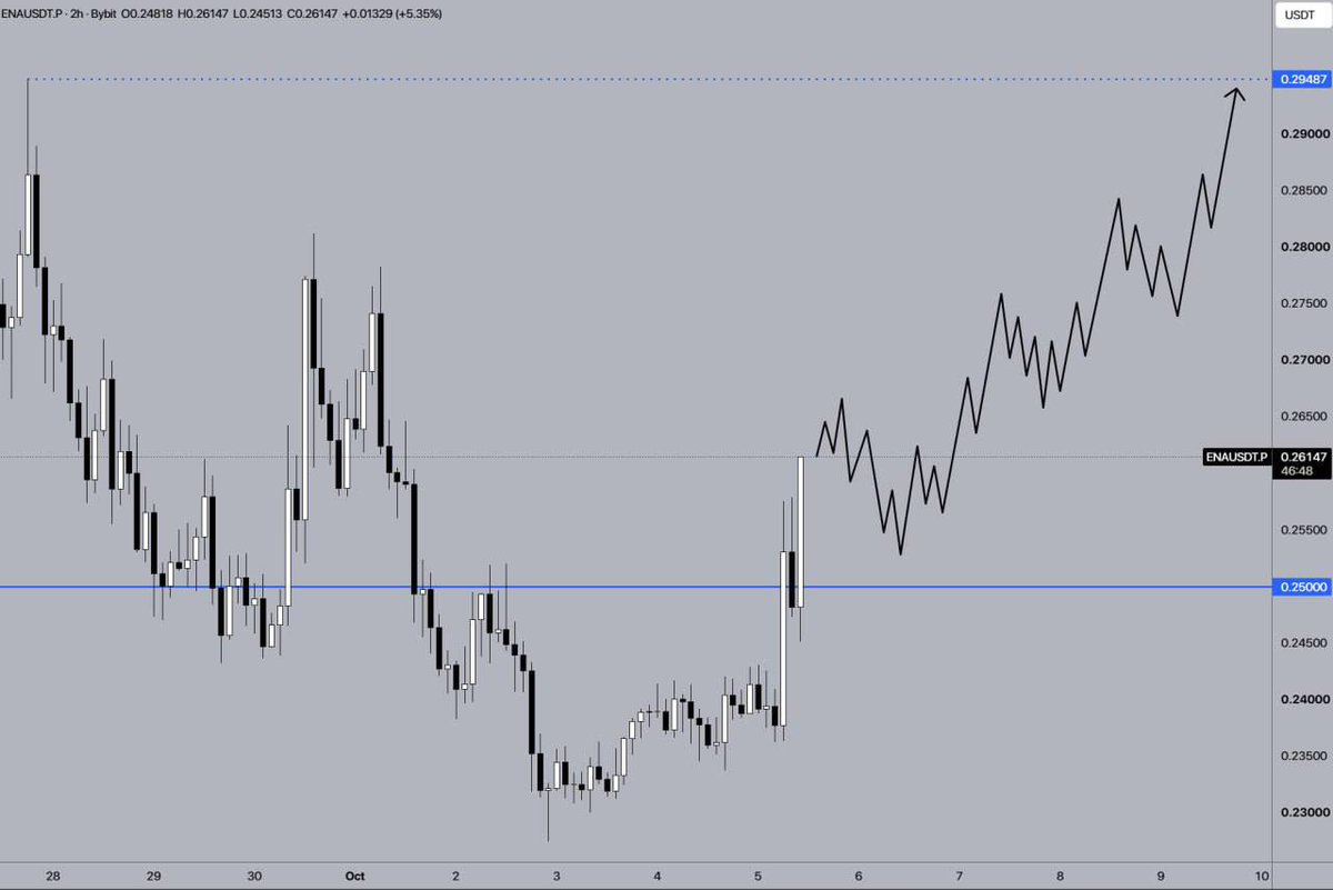 💰 ENA/USDT

↗️ The price of ENA broke through the $0.25 level in a sharp surge. If the price remains above this level during this move, its upward trend will c