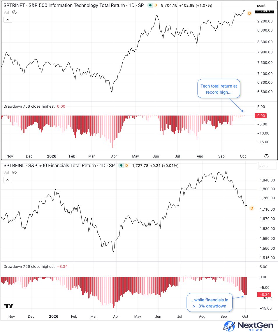 jasongoepfert's tweet photo. The total return on the S&amp;P's tech index just hit a new high, yet financials are almost in correction territory.

There was similar stress ahead of the '87 crash and 2000 bubble peak.

But those took months to play out, and were the exceptions. https://t.co/z9iuvsH3fT