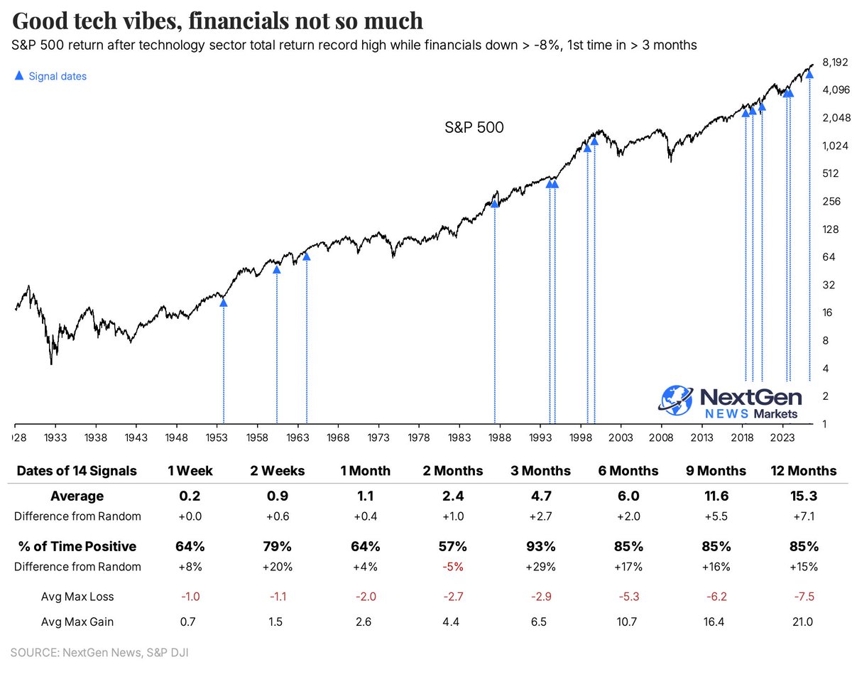 jasongoepfert's tweet photo. The total return on the S&amp;P's tech index just hit a new high, yet financials are almost in correction territory.

There was similar stress ahead of the '87 crash and 2000 bubble peak.

But those took months to play out, and were the exceptions. https://t.co/z9iuvsH3fT