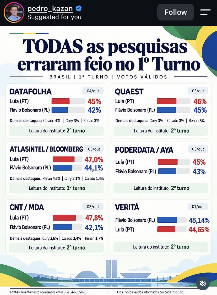 DamaDeFerroTV's tweet photo. Como de hábito, Veritá acertou, enquanto outros serviçais do regime deram com os burros n’água na “margem de erro.” https://t.co/c4dcu1FQZf