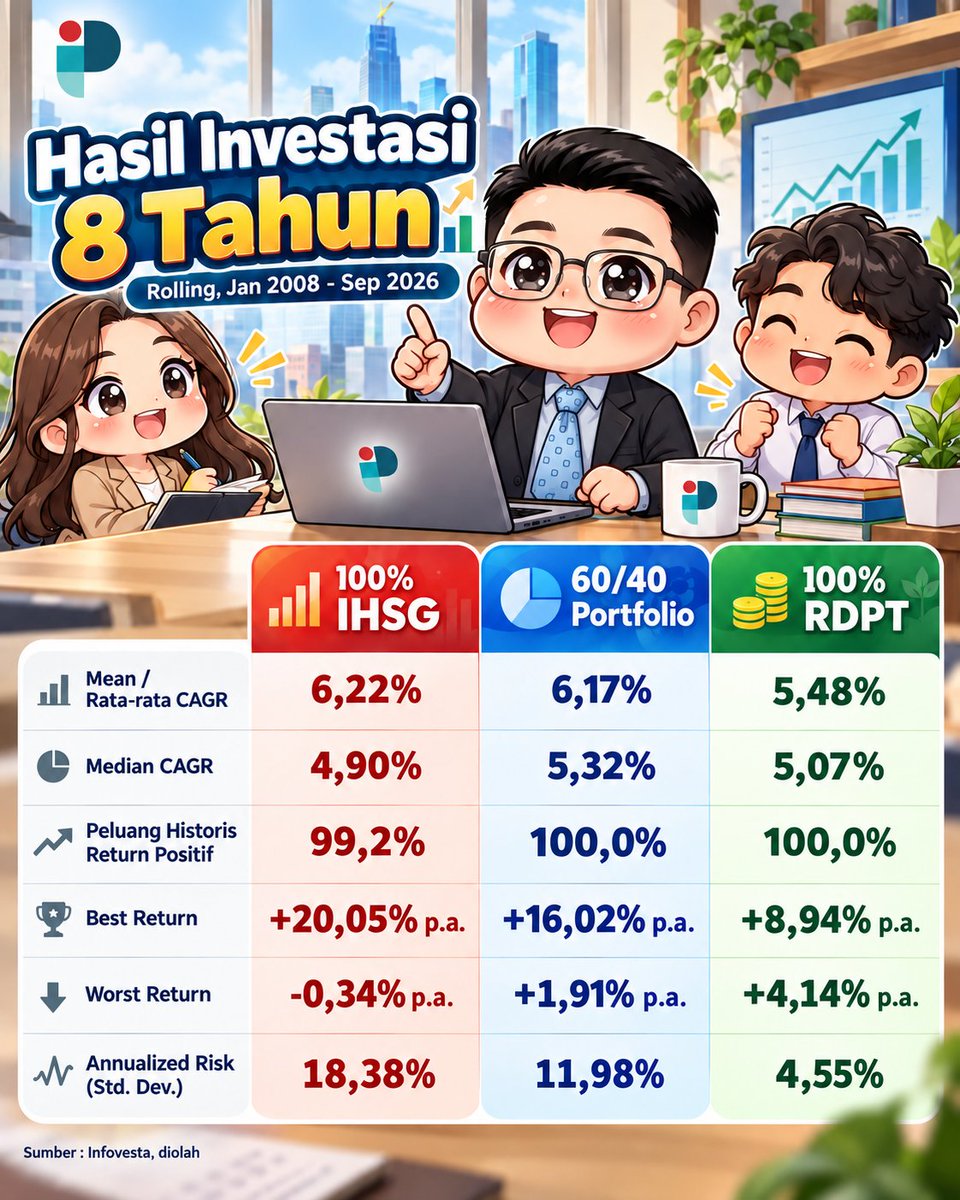 Untuk 8 tahun, Median CAGR portofolio 60/40 di sekitar 5.3% serupa dengan periode 5 tahun, dan lebih...