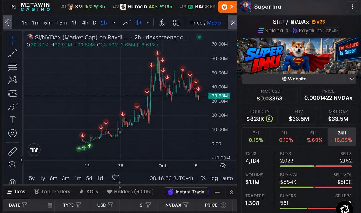 dikerdale's tweet photo. I made over $800K off $SI, fully sold it today..

I was the first to call $SI, and it went all the way to $45M. 993 fucking x.

I’d be lying if I said I expected anything this ridiculous.

Years in this game and I still get moments where I just sit back and think, how is it even possible to make large amounts of money like this in life without memecoins.

Shoutout to everyone who caught it with me and listened. 

GG. On to the next. 🫡