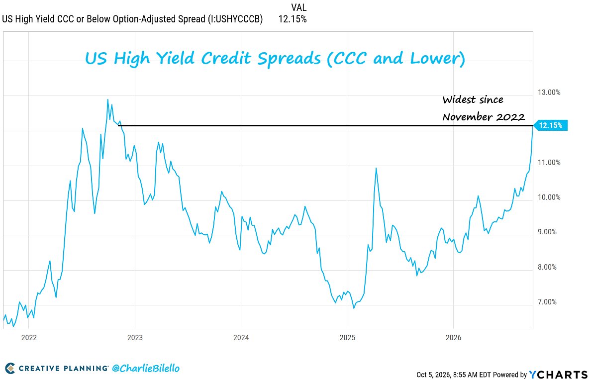 charliebilello's tweet photo. There are two very different markets right now.

AI-related stocks are booming.

Meanwhile, credit spreads for the weakest US companies have blown out to 12.15%, their widest level in nearly 4 years.

Risk is rising beneath the surface. https://t.co/DMbD2Ns6rB