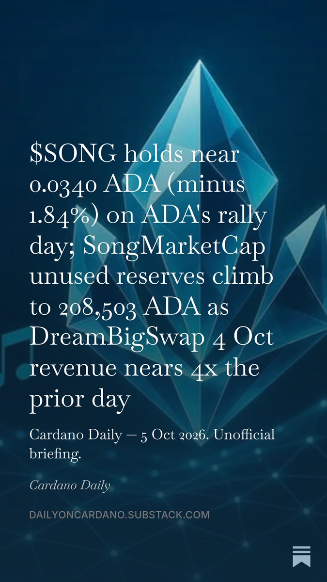 DailyOnCardano's tweet photo. $SONG briefing: native 0.034028 ADA, -1.84% on ADA's rally day (indicative $0.009264; no reliable USD oracle). Unused reserves 208,503 ADA, up 3,152; DreamBigSwap 4 Oct earned 2,093 ADA, 29,368 SONG to LP. https://t.co/AE68V4e4uI $SONG #Cardano #SongMarketCap https://t.co/g1QUCoMcj7