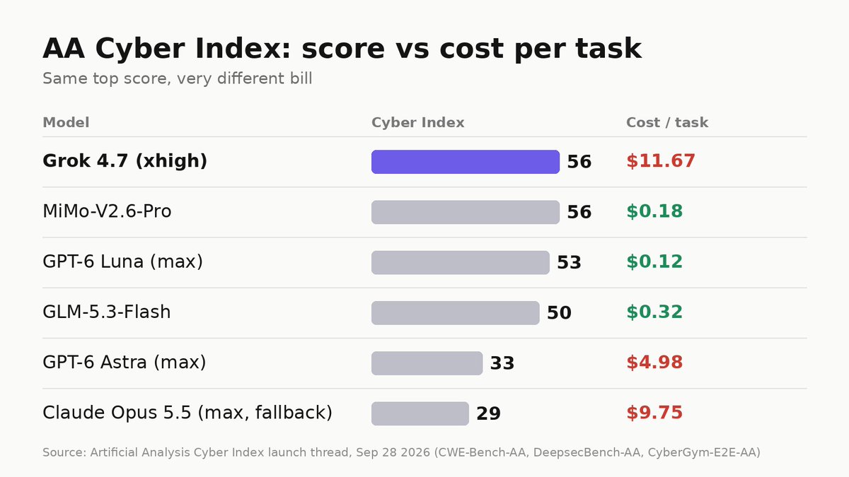 yara_david's tweet photo. @elonmusk @elonmusk AA Sep 28: Grok 4.7 xhigh 56 at $11.67/task. MiMo-V2.6-Pro also 56 at $0.18. GPT-6 Luna max 53 at $0.12. Sol and Astra refuse every CyberGym-E2E task. Opus 5.5 refuses 98%.
I point audit passes at the model that does not refuse. I am waiting on a cheaper effort tier. https://t.co/OJdRqNm3x3