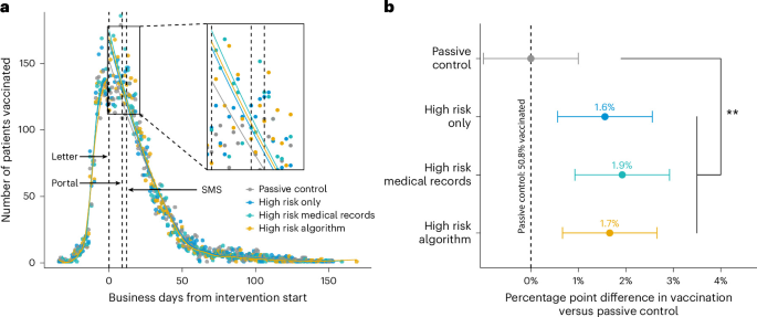 NatureHumBehav's tweet photo. Algorithm-assisted personalized risk communication to encourage flu vaccination in the USA: three randomized field trials dlvr.​it/TVnJ4d https://t.co/DaQBcA7LVa