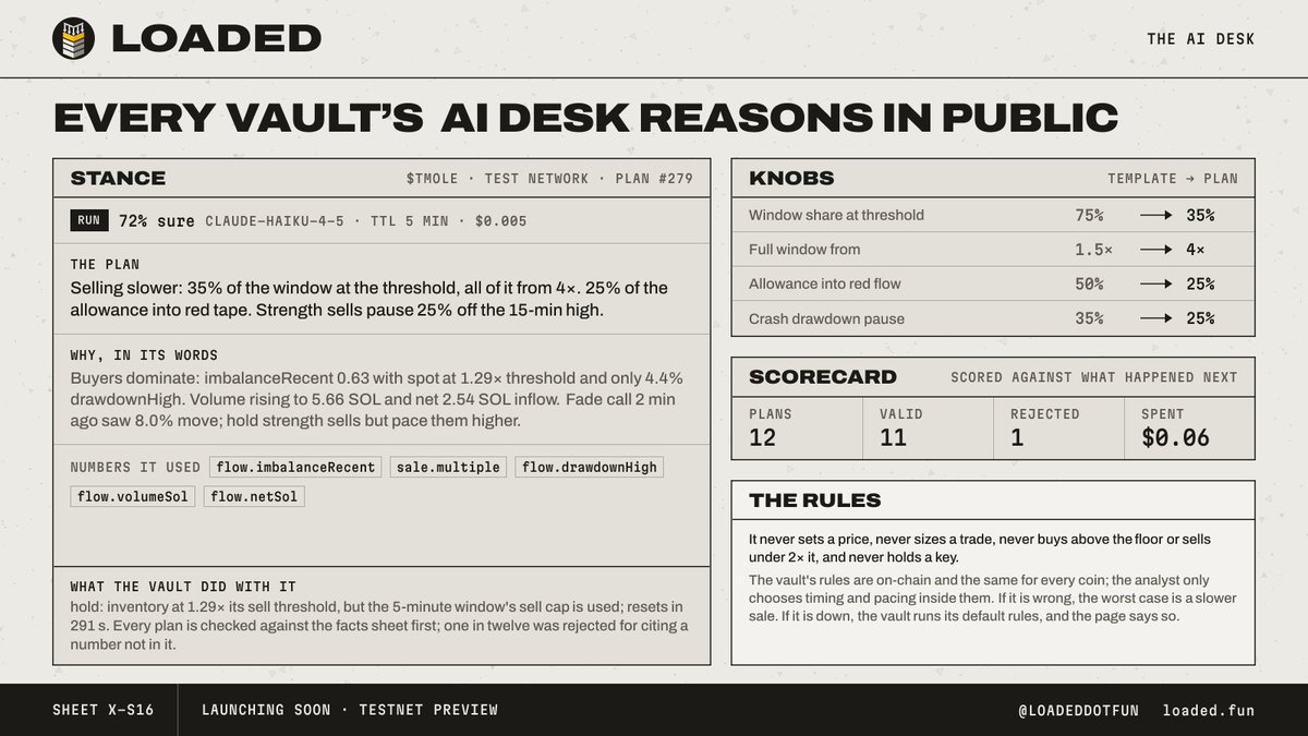 LoadedDotFun's tweet photo. Every vault's AI desk reasons in public.

An analyst model reads the coin's numbers (price, flow, the vault's window and thresholds) and writes a plan: what kind of market this is right now, and how fast the vault should sell into it. It writes down why, with the numbers it used. Every plan is on the coin page, and it is scored against what happened next.

What it can't do: set a price, size a trade, buy above the floor, sell under 2× it, or hold a key. The vault's rules are on-chain and the same for every coin; the analyst only chooses timing and pacing inside them. If it is wrong, the worst case is a slower sale. If it is down, the vault runs its default rules, and the page says so.

10% of creator fees fund it. Half of a coin's share pays for its own analyst; when that is spent, it sleeps until new fees come in.