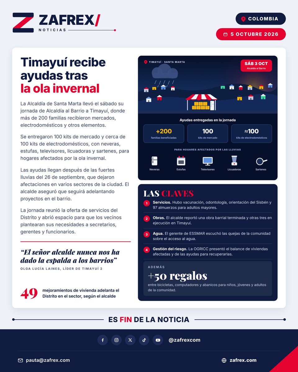 Zafrexcom's tweet photo. 🏘️ Timayuí recibió ayudas tras la ola invernal: en la jornada de Alcaldía al Barrio, más de 200 familias recibieron mercados y electrodomésticos, como neveras, estufas y televisores para los hogares afectados por las lluvias. #SantaMarta #Colombia https://t.co/JQMlhotcYL