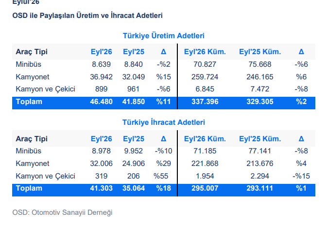 AslanYelesi11's tweet photo. #FROTO
Şaka gibi ama gerçek.  Kümülatif  İhracat Satışları ve üretim 2026 nın üzerinde ama piyasa görmek istemiyor. Eylülü gerçekten çok iyi geçirmiş froto https://t.co/bZYO3f69Gl