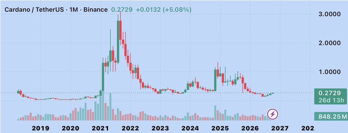JohnNakamoto_'s tweet photo. $ADA LLEGÓ A SER LA 3ª CRIPTOMONEDA MÁS GRANDE

En 2021 @Cardano superó los $3

Desde entonces ha caído más de un 92%

Muchos dicen que está MUERTO

He revisado todos los DATOS y esto es una LOCURA 👇🧵 https://t.co/PHYc6W0iMT