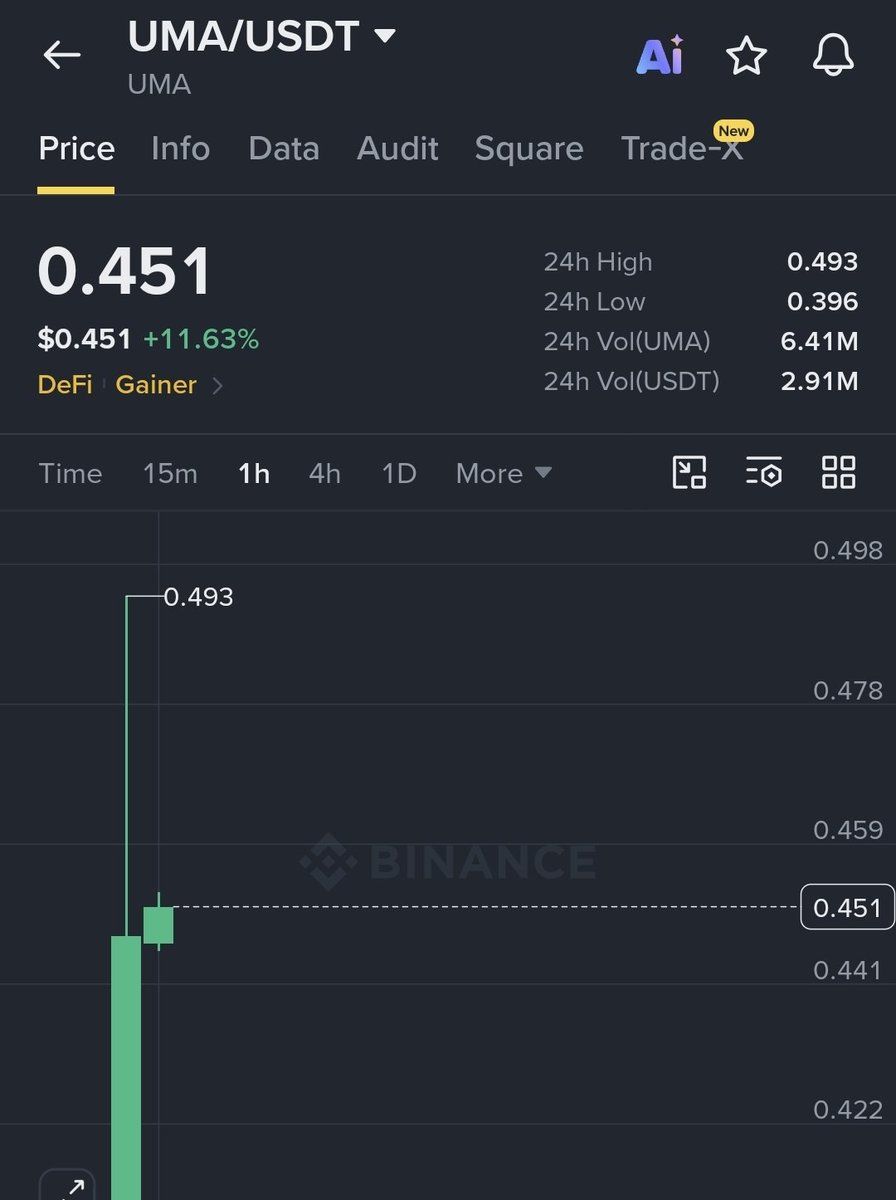 cryptocandy24x's tweet photo. $UMA  🔥  its 13% for all

Cheers https://t.co/q4avgNwPHC