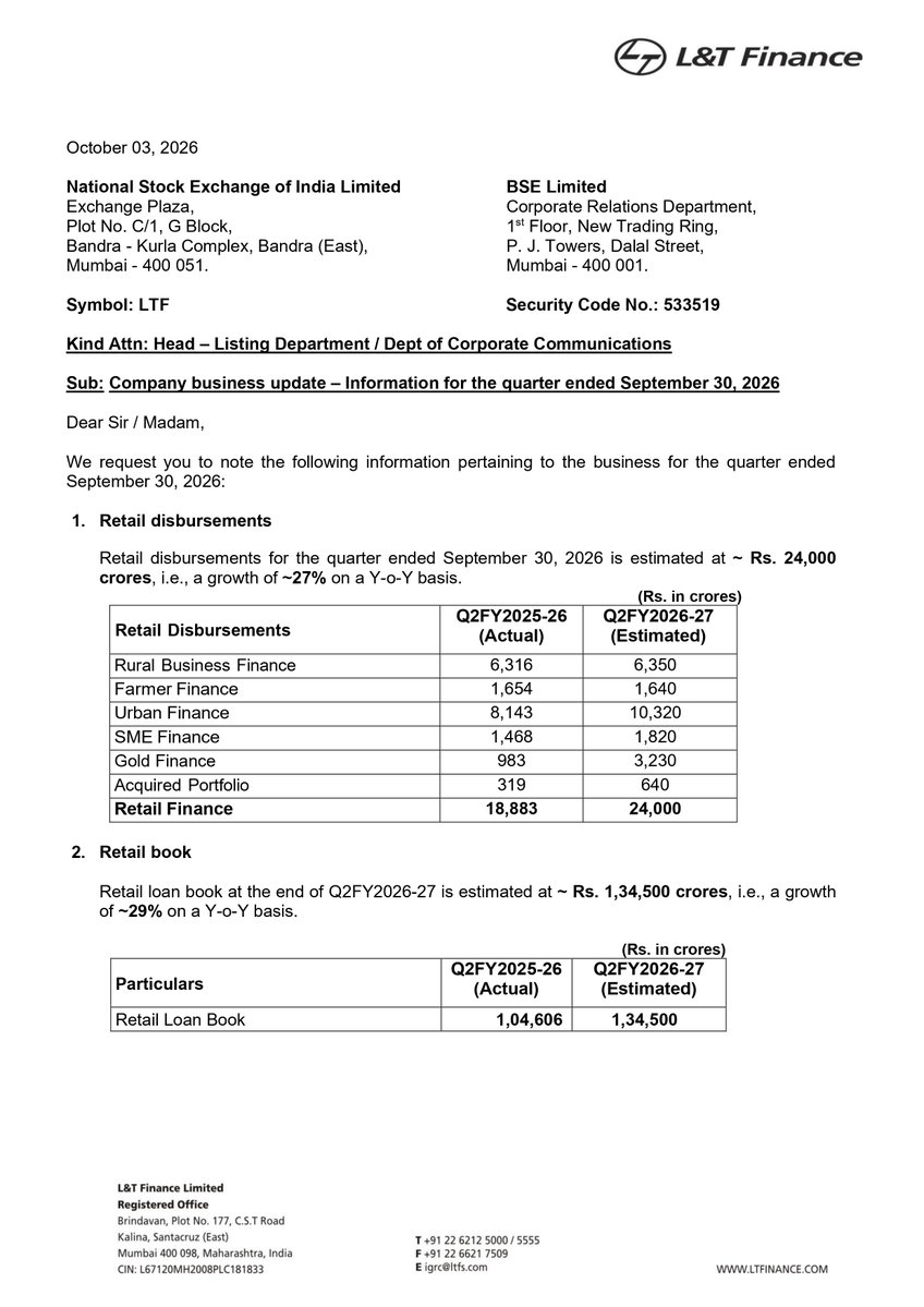 BullBearAndMe's tweet photo. #LTFinance #LTF #BusinessUpdate
L&T Finance Q2FY27 Business Update estimates excellent growth
- Retail Disbursements Rise 27% year-on-year to ₹24,000 Crores.
- Robust growth in Urban, SME and Gold Finance while Rural & Farmer finance remained muted. https://t.co/AJ6opieAB5