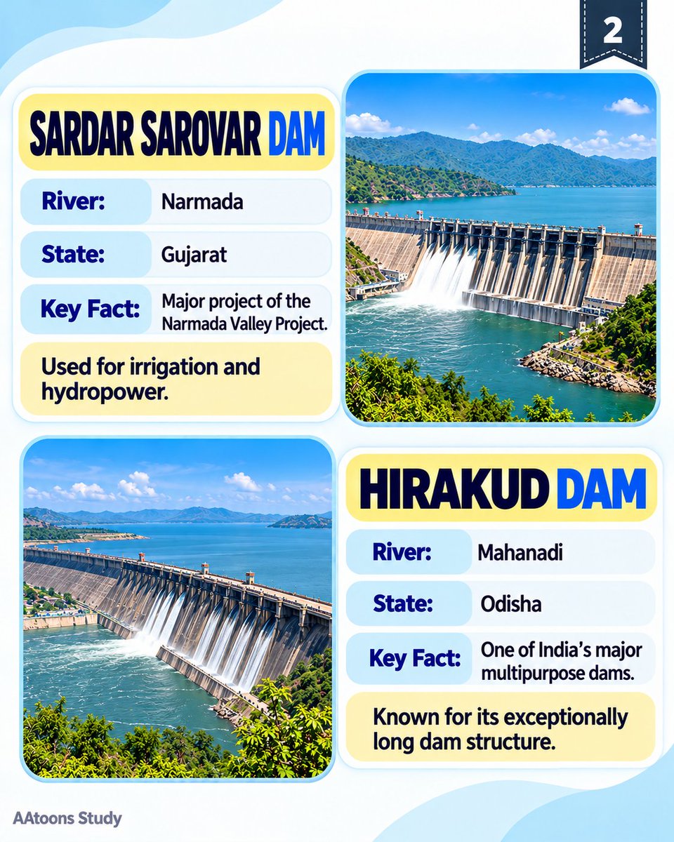 AAtoonsStudy's tweet photo. Important Dams of India I Indian Dams and Their Rivers I Geography Facts for Students I Learn the major dams of India, their rivers, states, reservoirs, and key facts

https://t.co/4t1J8IPRip

#damsofindia #importantdams #GeographyFacts https://t.co/5orIs5wTwq