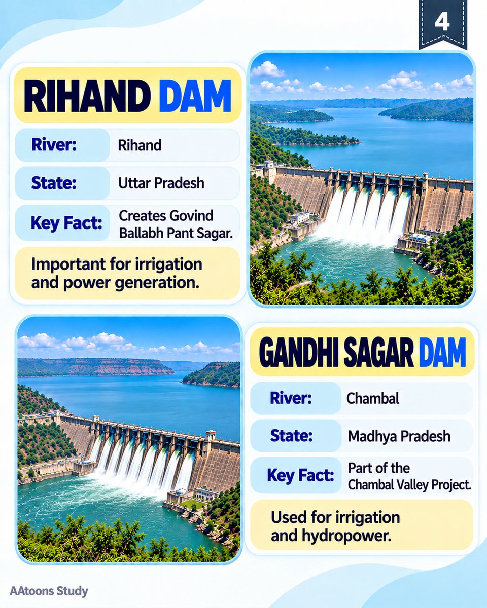 AAtoonsStudy's tweet photo. Important Dams of India I Indian Dams and Their Rivers I Geography Facts for Students I Learn the major dams of India, their rivers, states, reservoirs, and key facts

https://t.co/4t1J8IPRip

#damsofindia #importantdams #GeographyFacts https://t.co/5orIs5wTwq