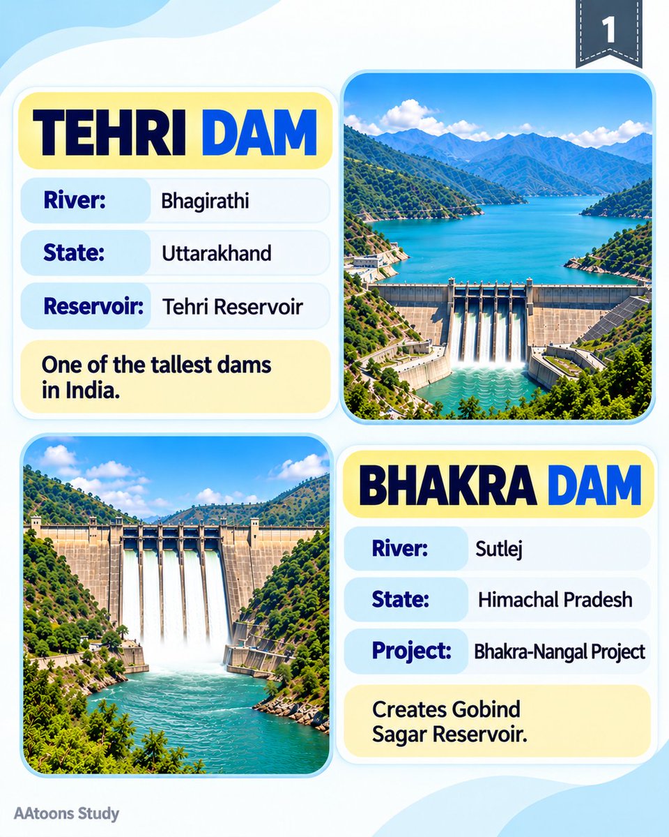 AAtoonsStudy's tweet photo. Important Dams of India I Indian Dams and Their Rivers I Geography Facts for Students I Learn the major dams of India, their rivers, states, reservoirs, and key facts

https://t.co/4t1J8IPRip

#damsofindia #importantdams #GeographyFacts https://t.co/5orIs5wTwq