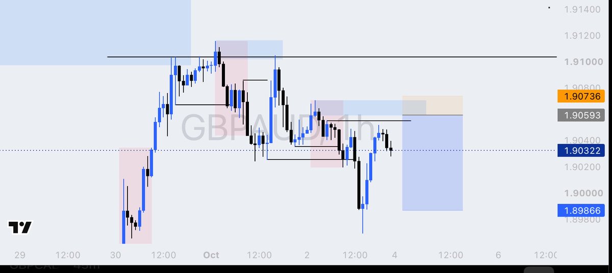 IgweDanielMkt's tweet photo. GBPAUD played out as expected.

The scenario I mapped in my weekly outlook hit TP.

I didn’t take the trade, I’m focusing on USD pairs for now.

Analysis doesn’t always mean execution.

Building discipline in public.
Sometimes the best trade is the one you planned but didn’t take https://t.co/pGl0WHxP13