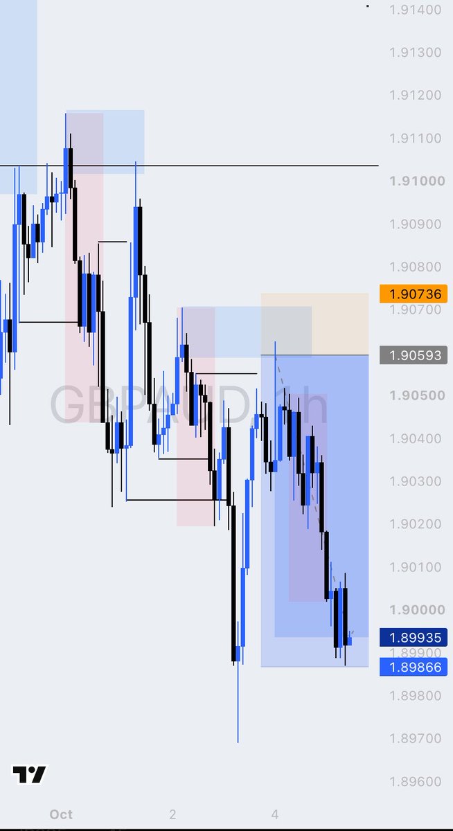 IgweDanielMkt's tweet photo. GBPAUD played out as expected.

The scenario I mapped in my weekly outlook hit TP.

I didn’t take the trade, I’m focusing on USD pairs for now.

Analysis doesn’t always mean execution.

Building discipline in public.
Sometimes the best trade is the one you planned but didn’t take https://t.co/pGl0WHxP13