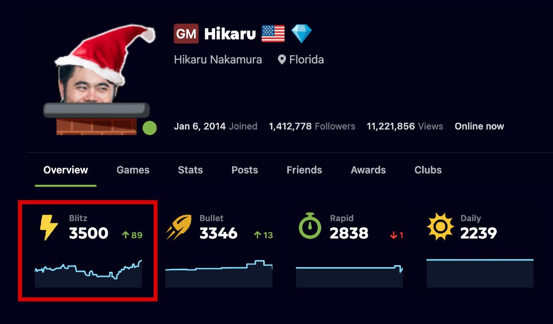 chesscom's tweet photo. HIKARU IS UNREAL!! 

Hikaru Nakamura shatters his own record and becomes the first person to EVER reach 3500 Blitz rating on https://t.co/IApFG24QEG! 🤯 https://t.co/vWlusOwnU6