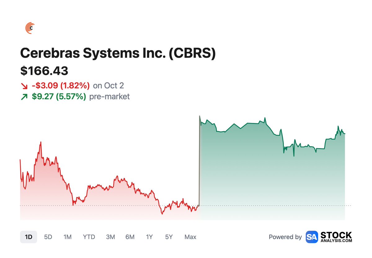 stock_analysisx's tweet photo. Sam Altman called Cerebras a “close partner,” with shares now up more than 5.5% following the comment.

This came after $CBRS fell 20% last week when OpenAI chose Nvidia GPUs for Ultrafast mode.

$CBRS $NVDA https://t.co/2zrGSXjRkQ