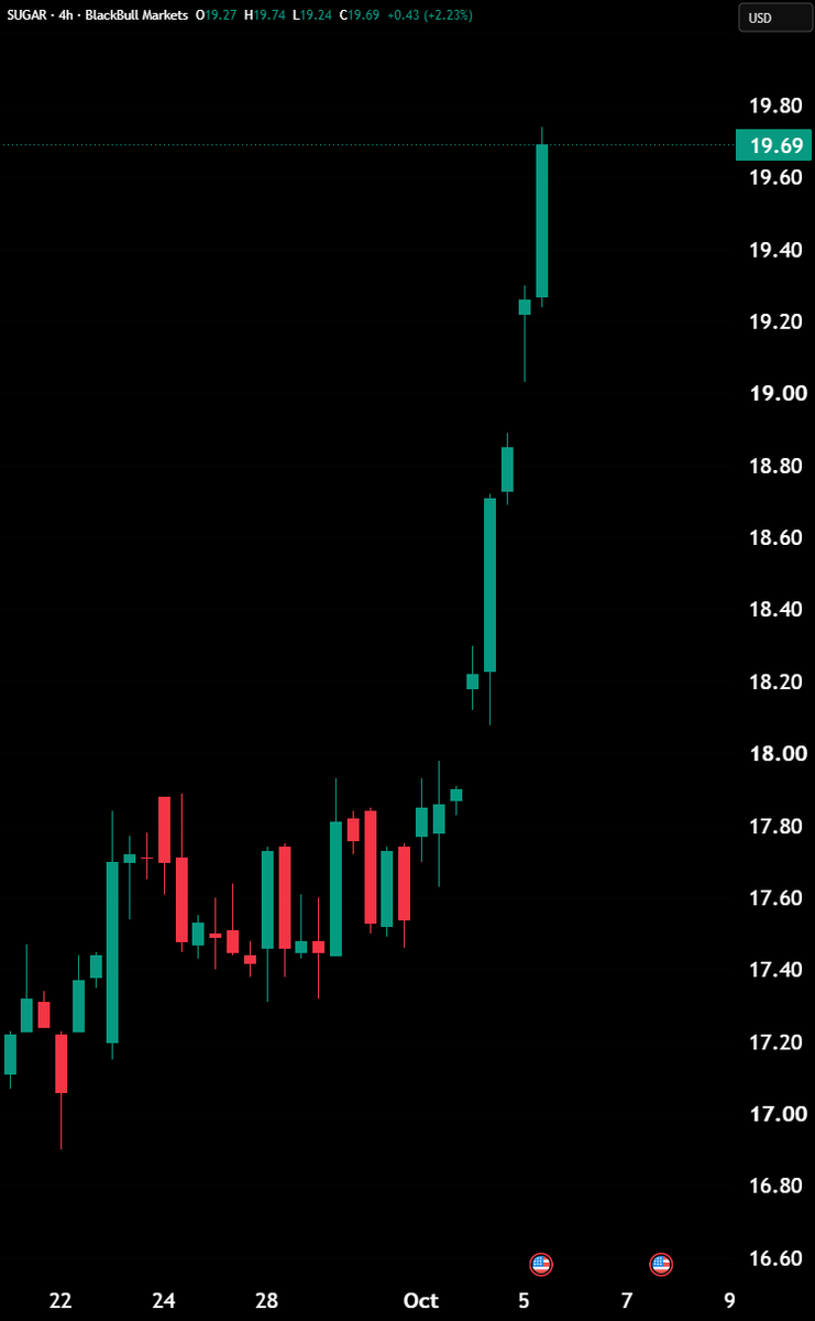 Hedgeye's tweet photo. BREAKING: Raw sugar futures surge to a one-year high as global supply concerns intensify. https://t.co/huKwbYS4Qm