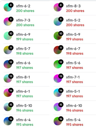 msrdecode's tweet photo. One wallet buys Yes, and its partner buys No. Then both move to the next market.

Our new Polymarket case reviews 97 selected XFM profiles. In 40 of 47 complete pairs, the partnered XFM wallets entered the same markets in the same order.

Read the full report in the link in comment: