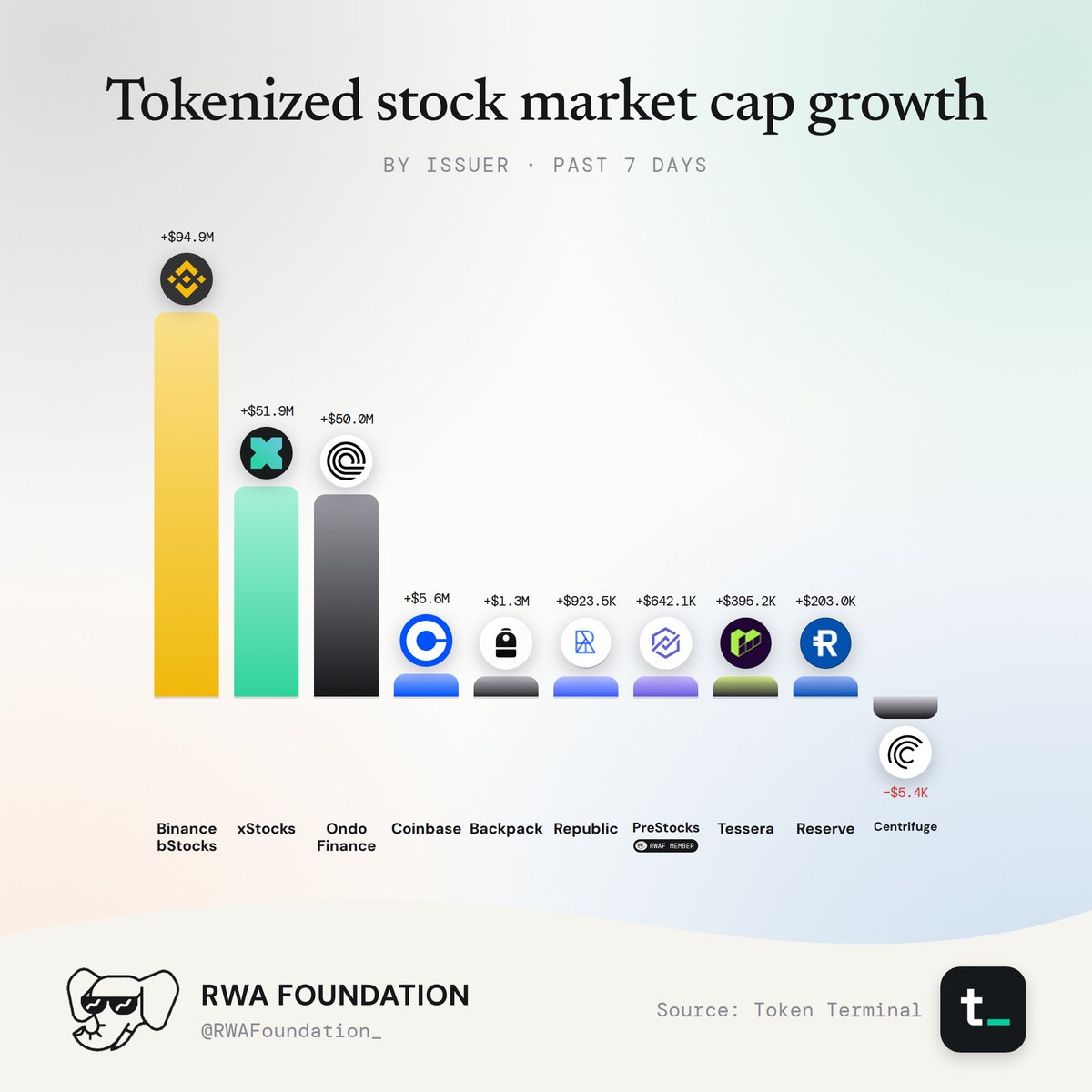 WALLY_DAO's tweet photo. Binance @bstocksfinance led tokenized stock issuers in market cap growth over the past 7 days, adding $94.9M. 🐘

Another strong week for stocks moving onchain.

Data: @tokenterminal https://t.co/X7pv6hi5MM
